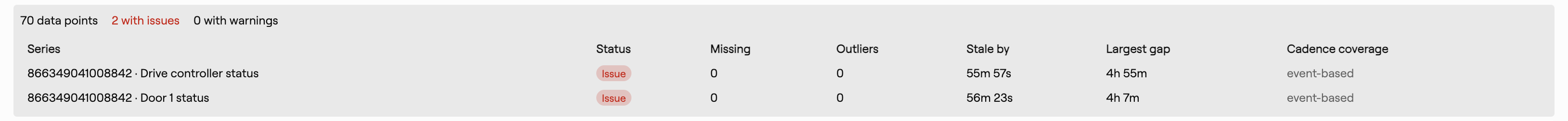 Data quality