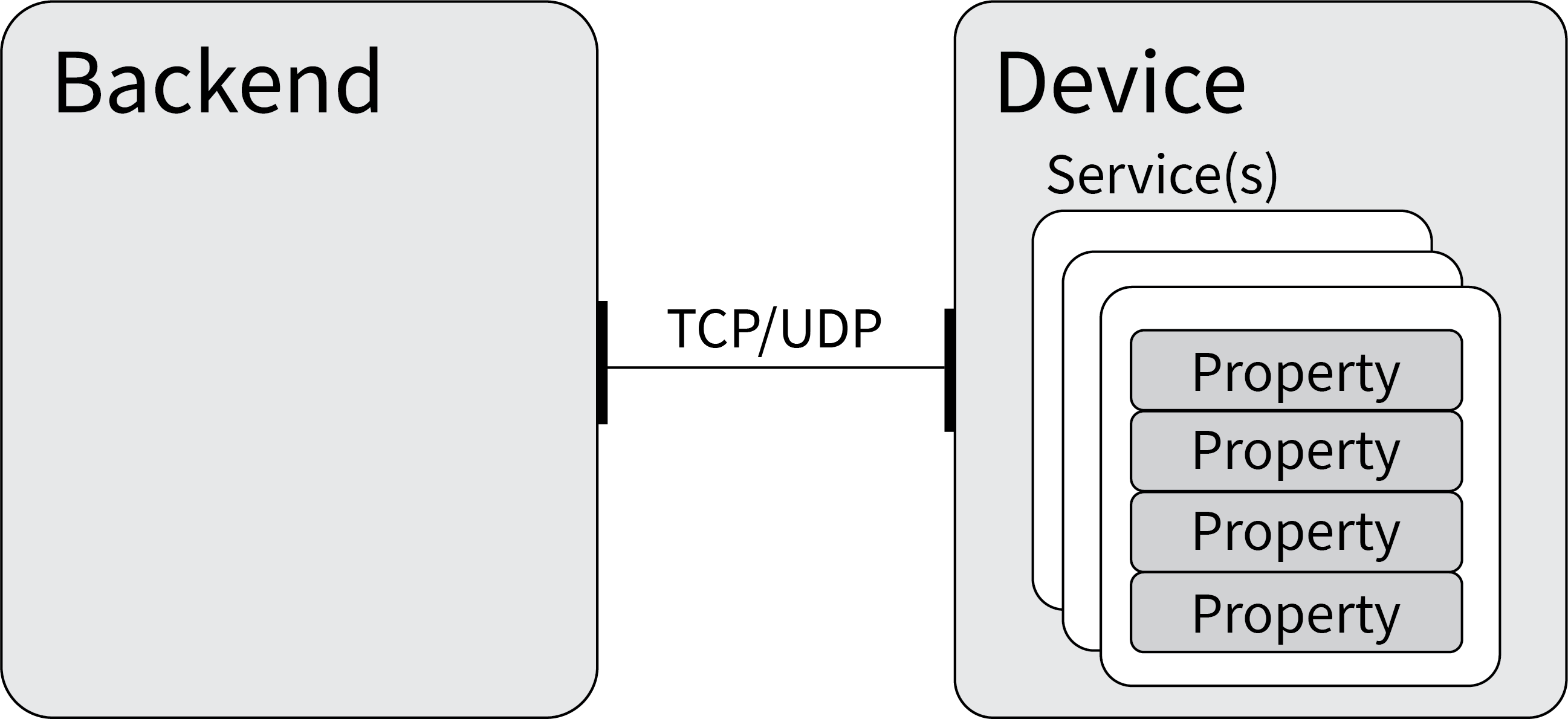 DeviceLink-Structure