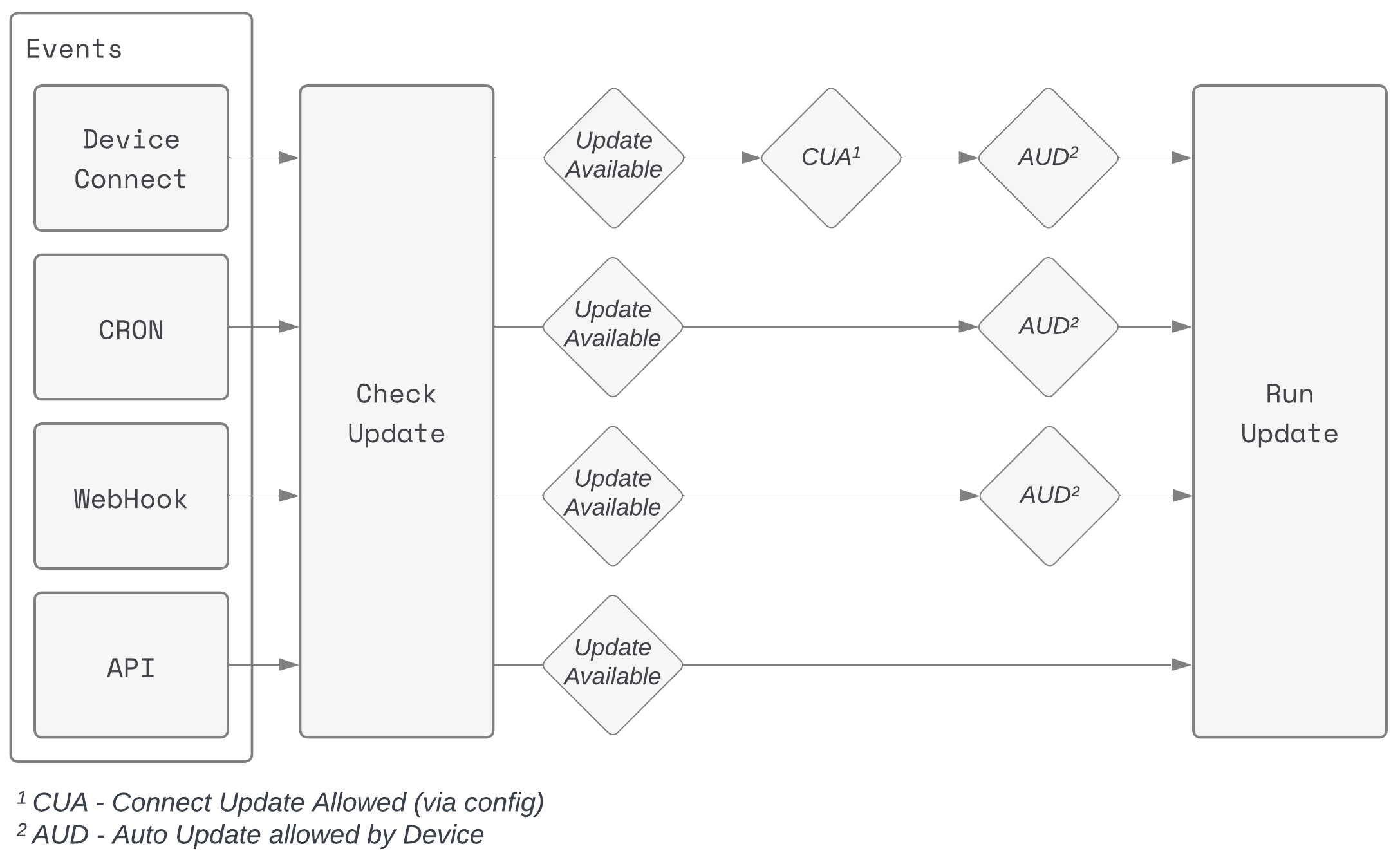 DeviceLink-Structure